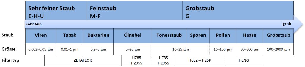 Feinstaub